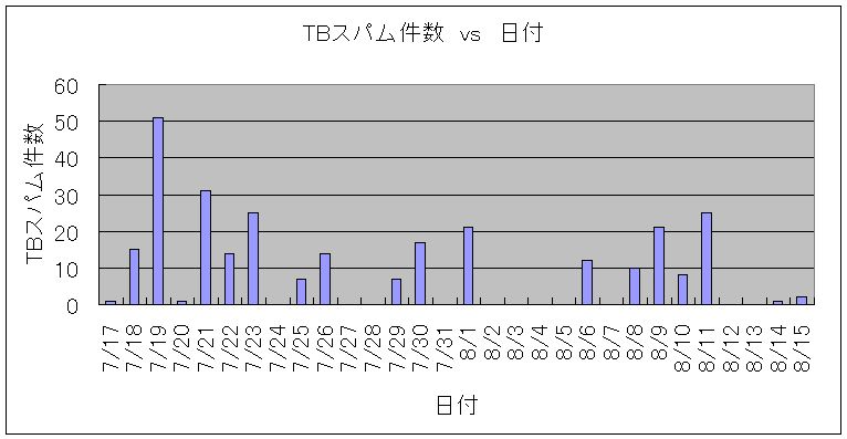 TBスパム件数　vs　日付