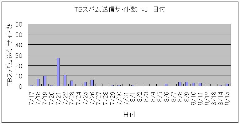 TBスパム送信サイト数　vs　日付